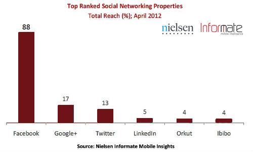social networking is playing an major role in android smartphones social networking is playing an major role in android smartphones