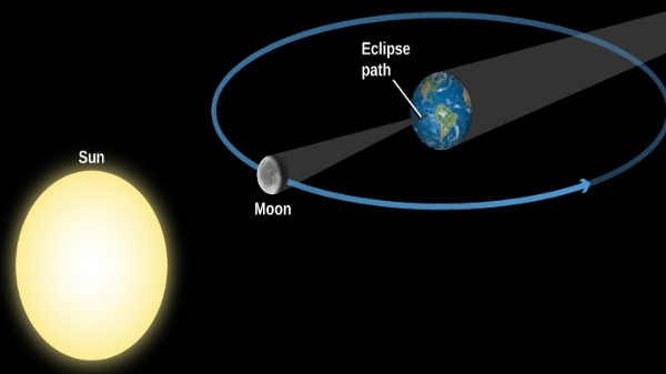 சூரிய கிரகணம் என்றால் என்ன
